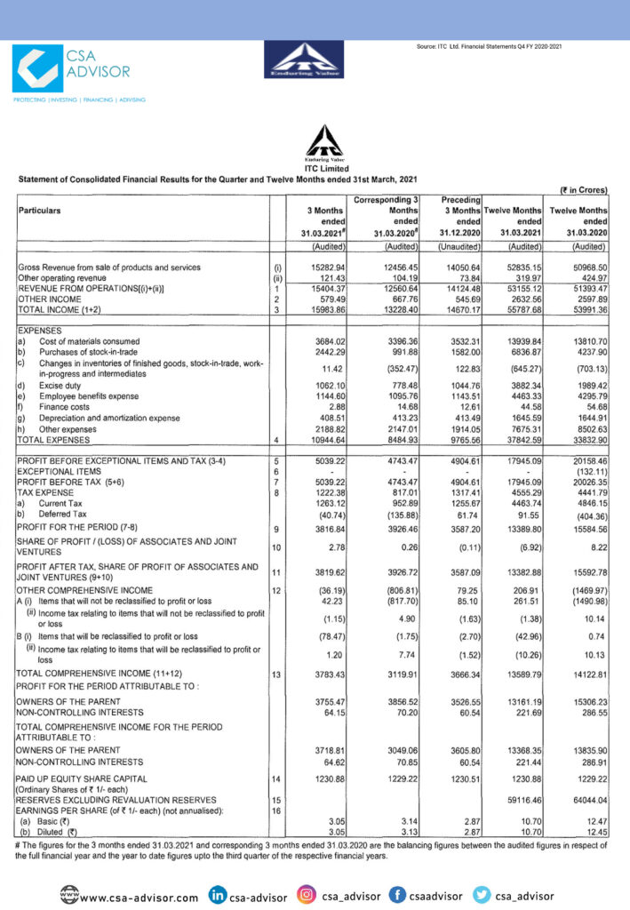 ITC LIMITED – CSA Advisor | CSA Investments | Premier Investment ...