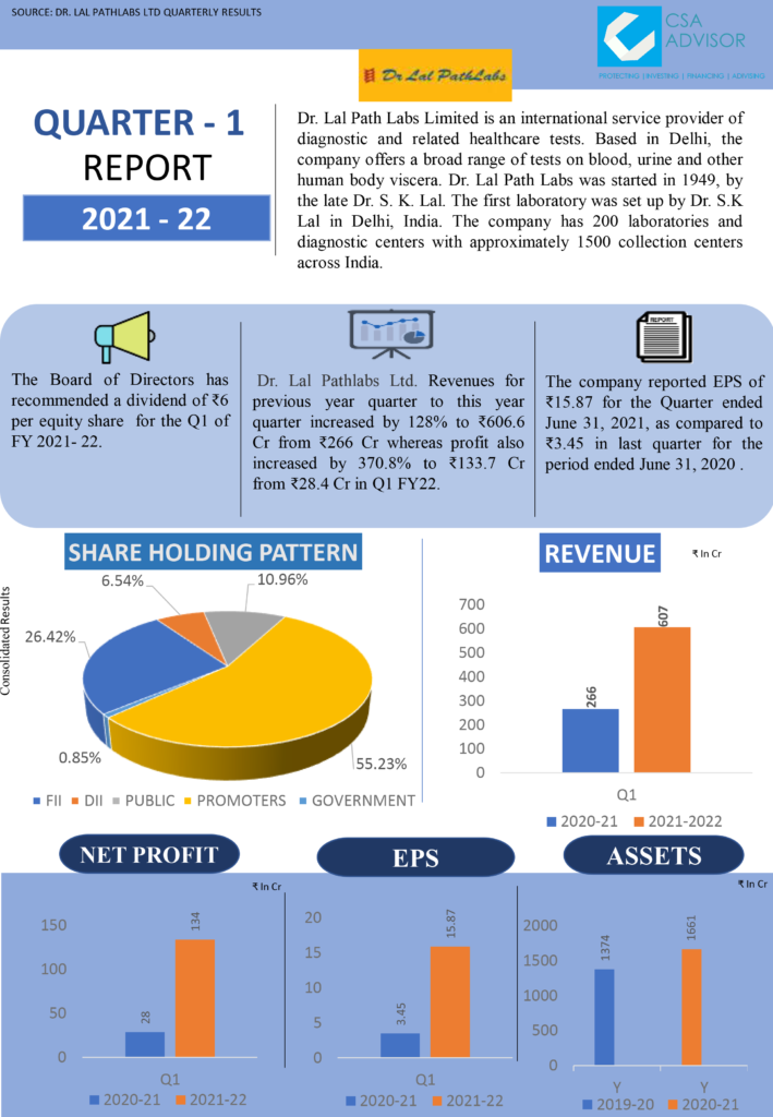 Dr. Lal Pathlabs Ltd - Financial Solutions - Financial Services ...