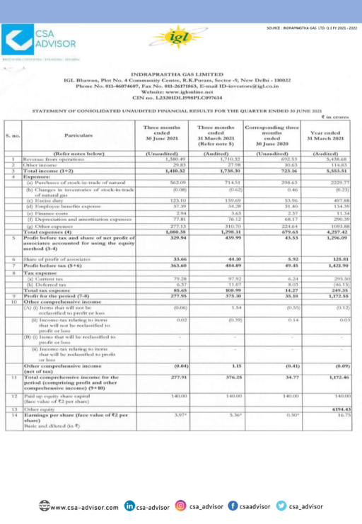 Indraprastha Gas Limited - Financial Solutions - Financial Services ...